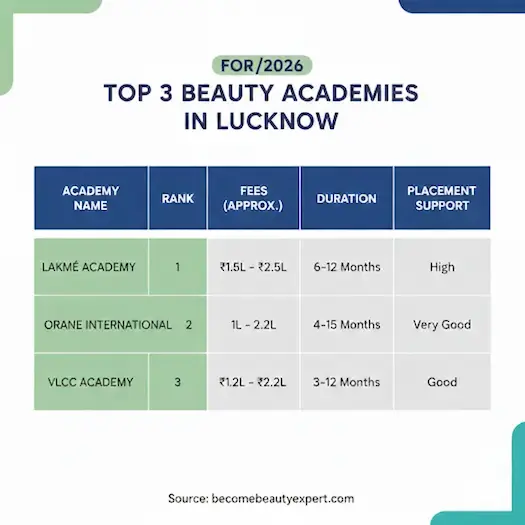 Comparison table of Top 3 Beauty Academies in Lucknow Lakmé Academy, Orane International, and VLCC Academy. The image compares them based on Rank, Fees (₹1L - ₹2.5L), Duration (3-15 months), and Placement support. Source becomebeautyexpert.com