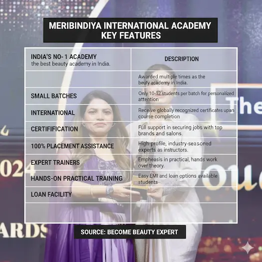 Key features of Meribindiya International Academy table in English, highlighting India's No. 1 ranking, small batches, and 100% placement support. Source Become Beauty Expert.